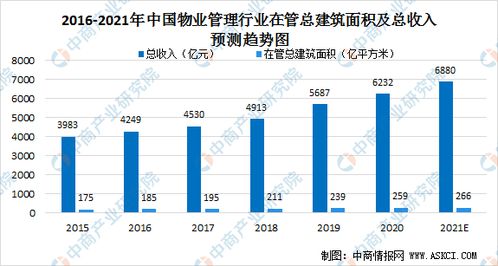 2021年中国物业管理行业市场规模及发展前景分析 图